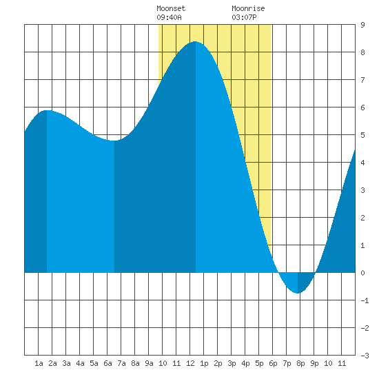 Kupreanof Harbor tide chart for Tuesday, January 23, 2024