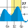 Kupreanof Harbor tide chart for Saturday, January 27, 2024