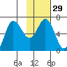 Kupreanof Harbor tide chart for Monday, January 29, 2024