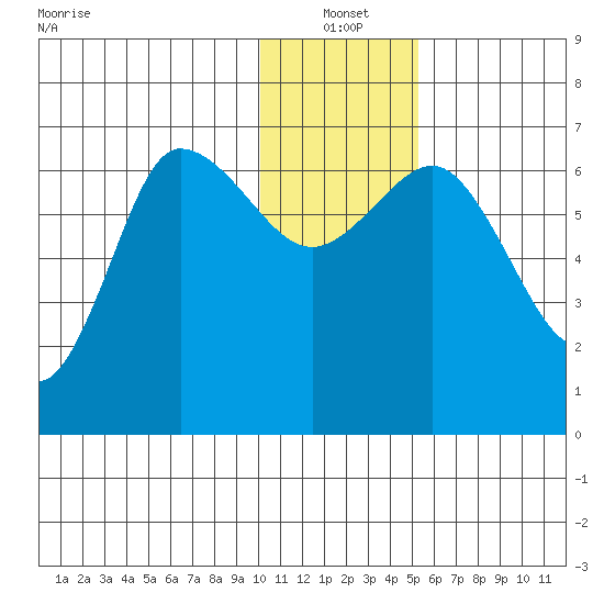 Kupreanof Harbor tide chart for Tuesday, January 2, 2024