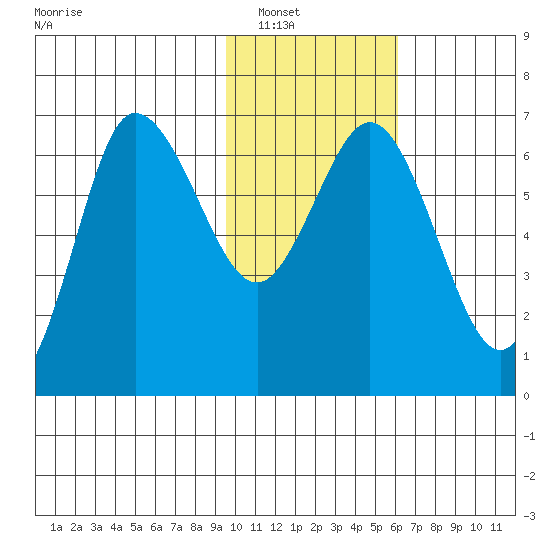 Kupreanof Harbor tide chart for Tuesday, January 30, 2024