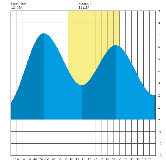 Kupreanof Harbor tide chart for Wednesday, January 31, 2024