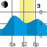 Kupreanof Harbor tide chart for Wednesday, January 3, 2024