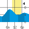 Kupreanof Harbor tide chart for Thursday, January 4, 2024