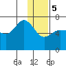 Kupreanof Harbor tide chart for Friday, January 5, 2024
