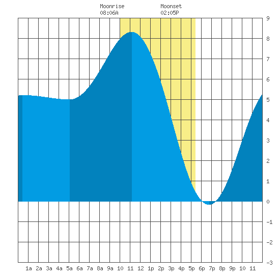 Kupreanof Harbor tide chart for Monday, January 8, 2024
