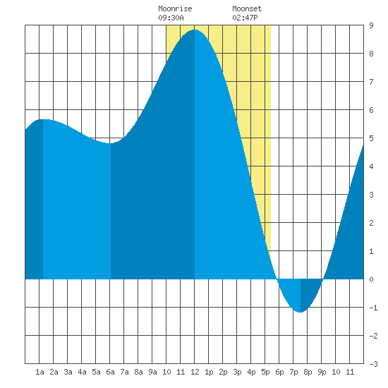 Kupreanof Harbor tide chart for Tuesday, January 9, 2024