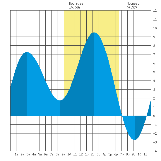 Kupreanof Harbor tide chart for Saturday, February 10, 2024