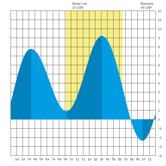Kupreanof Harbor tide chart for Sunday, February 11, 2024