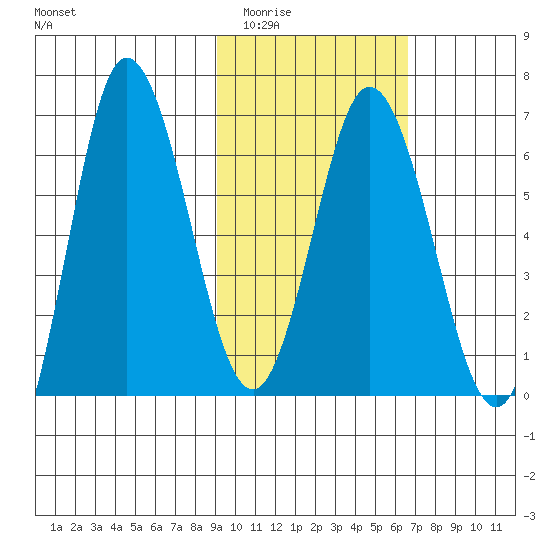 Kupreanof Harbor tide chart for Tuesday, February 13, 2024