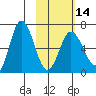 Kupreanof Harbor tide chart for Wednesday, February 14, 2024