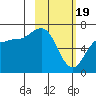 Kupreanof Harbor tide chart for Monday, February 19, 2024