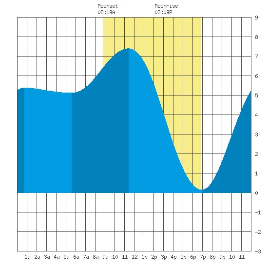 Kupreanof Harbor tide chart for Tuesday, February 20, 2024