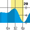 Kupreanof Harbor tide chart for Tuesday, February 20, 2024