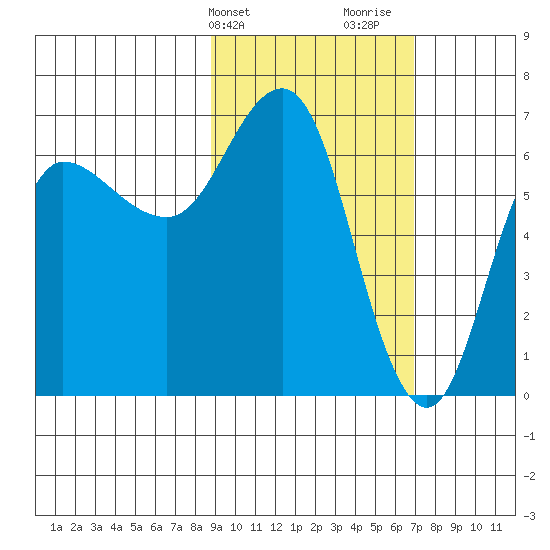Kupreanof Harbor tide chart for Wednesday, February 21, 2024