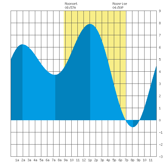 Kupreanof Harbor tide chart for Thursday, February 22, 2024