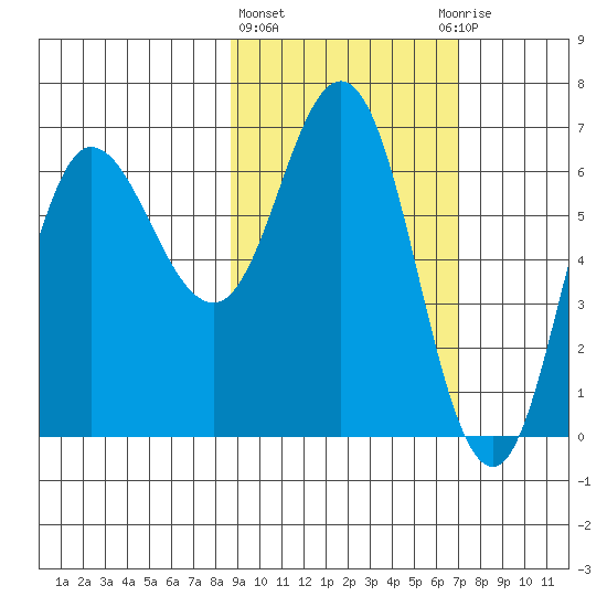 Kupreanof Harbor tide chart for Friday, February 23, 2024