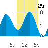 Kupreanof Harbor tide chart for Sunday, February 25, 2024