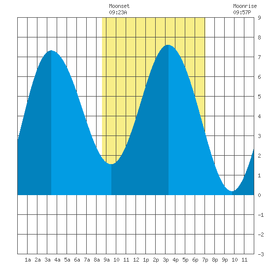 Kupreanof Harbor tide chart for Monday, February 26, 2024