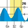 Kupreanof Harbor tide chart for Monday, February 26, 2024