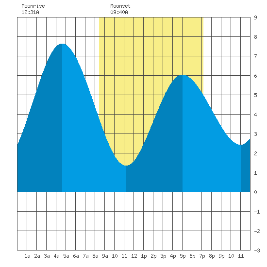 Kupreanof Harbor tide chart for Thursday, February 29, 2024