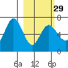 Kupreanof Harbor tide chart for Thursday, February 29, 2024