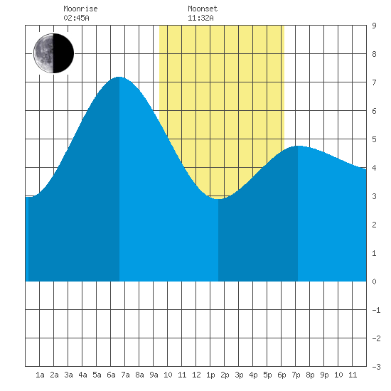 Kupreanof Harbor tide chart for Friday, February 2, 2024