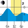 Kupreanof Harbor tide chart for Friday, February 2, 2024