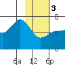 Kupreanof Harbor tide chart for Saturday, February 3, 2024