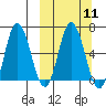 Kupreanof Harbor tide chart for Monday, March 11, 2024