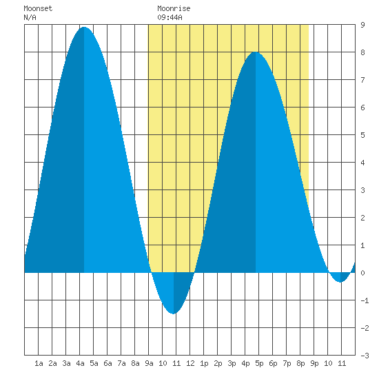 Kupreanof Harbor tide chart for Tuesday, March 12, 2024