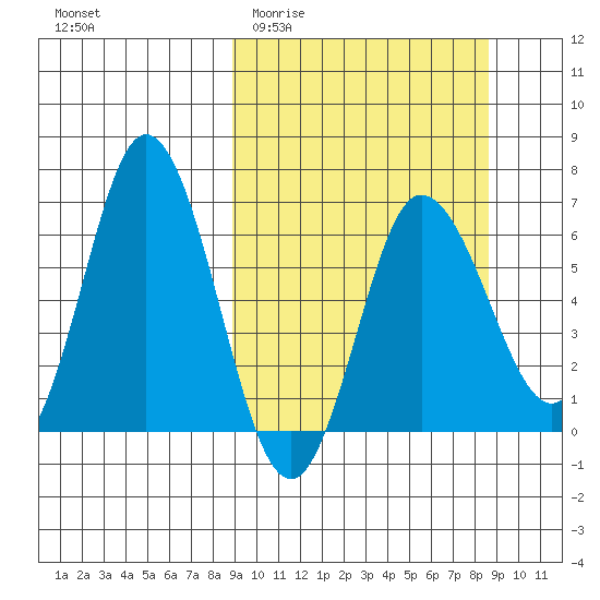 Kupreanof Harbor tide chart for Wednesday, March 13, 2024