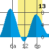 Kupreanof Harbor tide chart for Wednesday, March 13, 2024