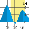 Kupreanof Harbor tide chart for Thursday, March 14, 2024