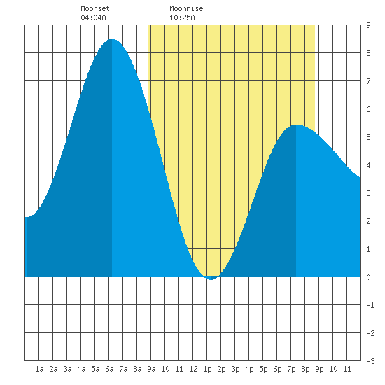 Kupreanof Harbor tide chart for Friday, March 15, 2024