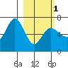 Kupreanof Harbor tide chart for Friday, March 1, 2024