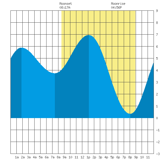 Kupreanof Harbor tide chart for Thursday, March 21, 2024