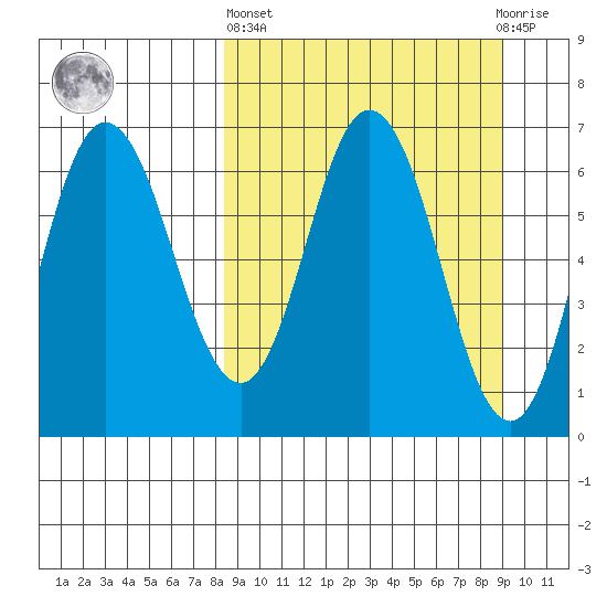 Kupreanof Harbor tide chart for Sunday, March 24, 2024