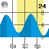 Kupreanof Harbor tide chart for Sunday, March 24, 2024