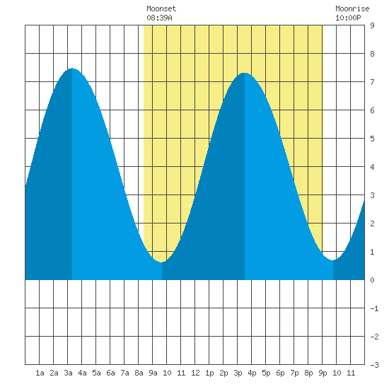 Kupreanof Harbor tide chart for Monday, March 25, 2024