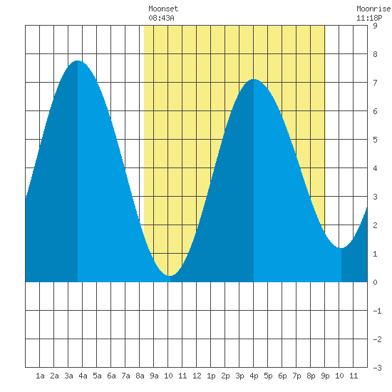 Kupreanof Harbor tide chart for Tuesday, March 26, 2024