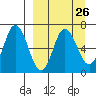 Kupreanof Harbor tide chart for Tuesday, March 26, 2024