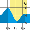 Kupreanof Harbor tide chart for Sunday, March 31, 2024