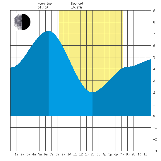 Kupreanof Harbor tide chart for Sunday, March 3, 2024