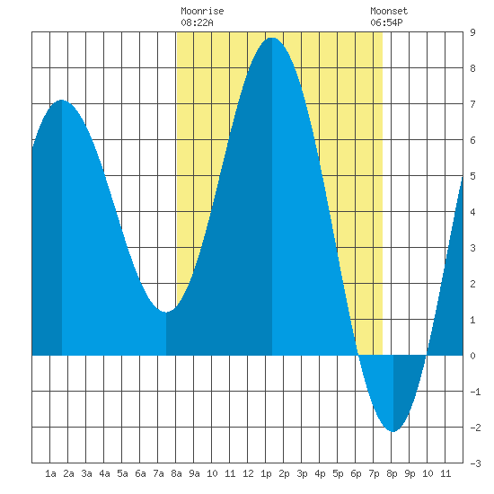 Kupreanof Harbor tide chart for Saturday, March 9, 2024