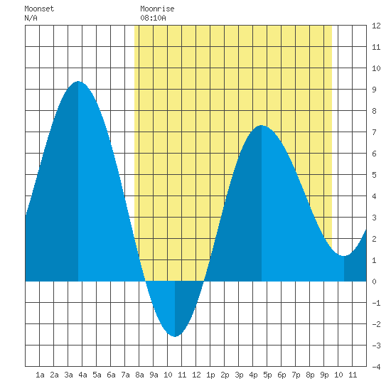 Kupreanof Harbor tide chart for Wednesday, April 10, 2024