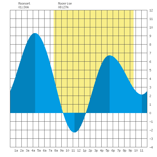 Kupreanof Harbor tide chart for Thursday, April 11, 2024