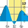 Kupreanof Harbor tide chart for Friday, April 12, 2024