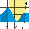 Kupreanof Harbor tide chart for Sunday, April 14, 2024