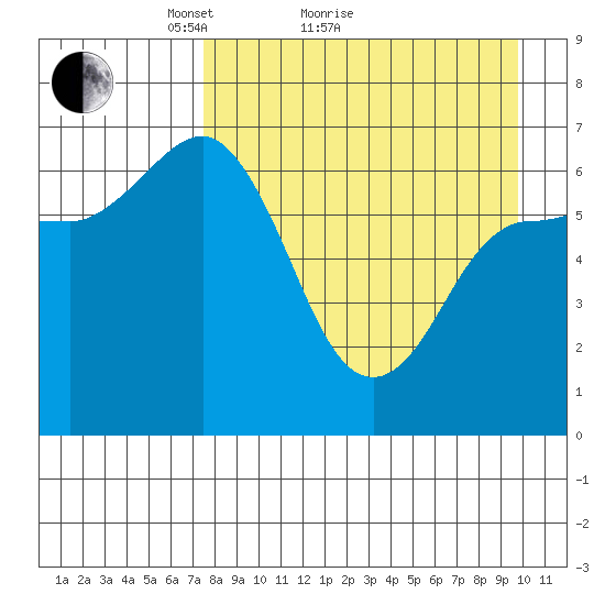 Kupreanof Harbor tide chart for Monday, April 15, 2024